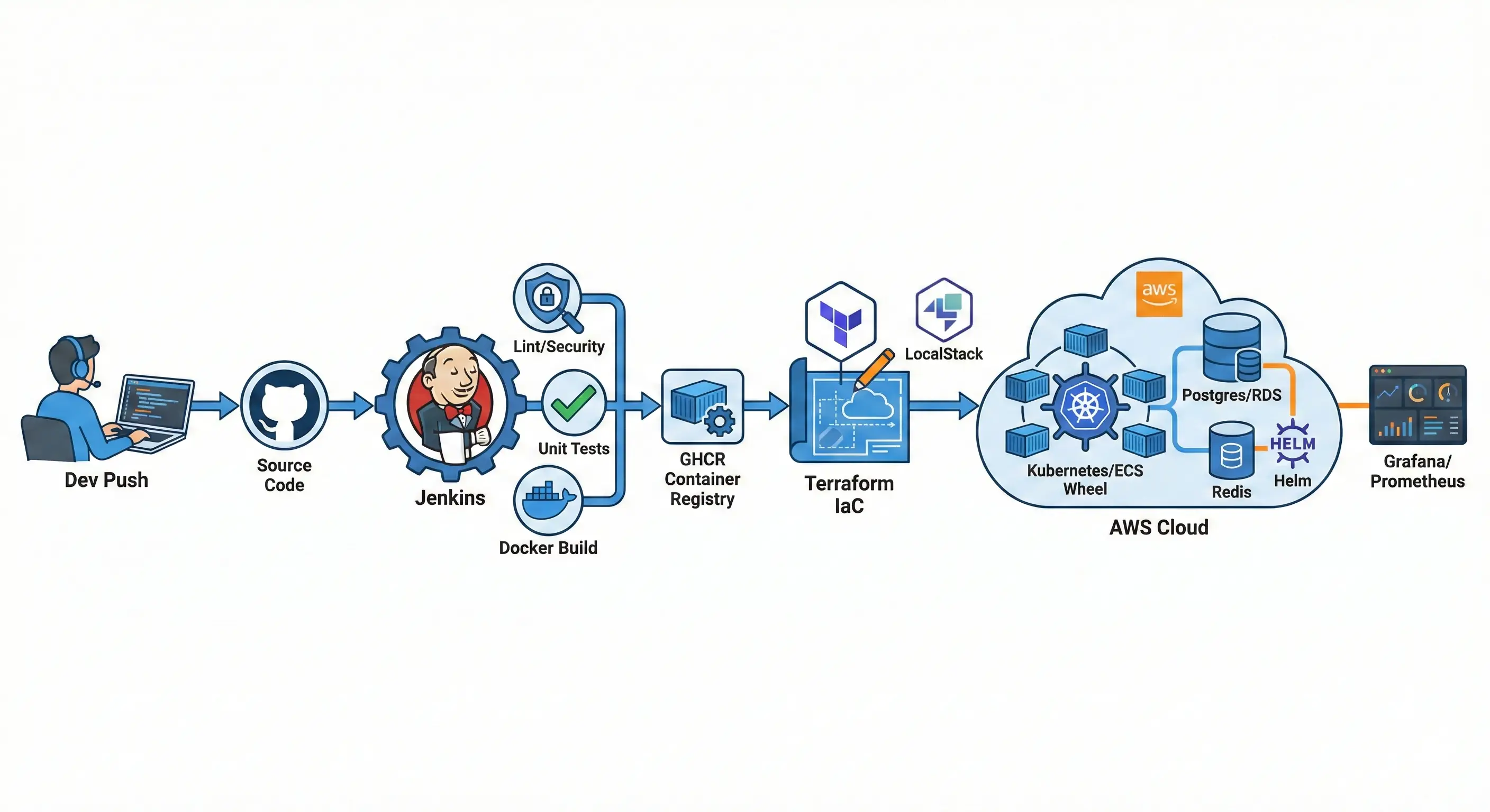 Madabank - High-Availability Banking